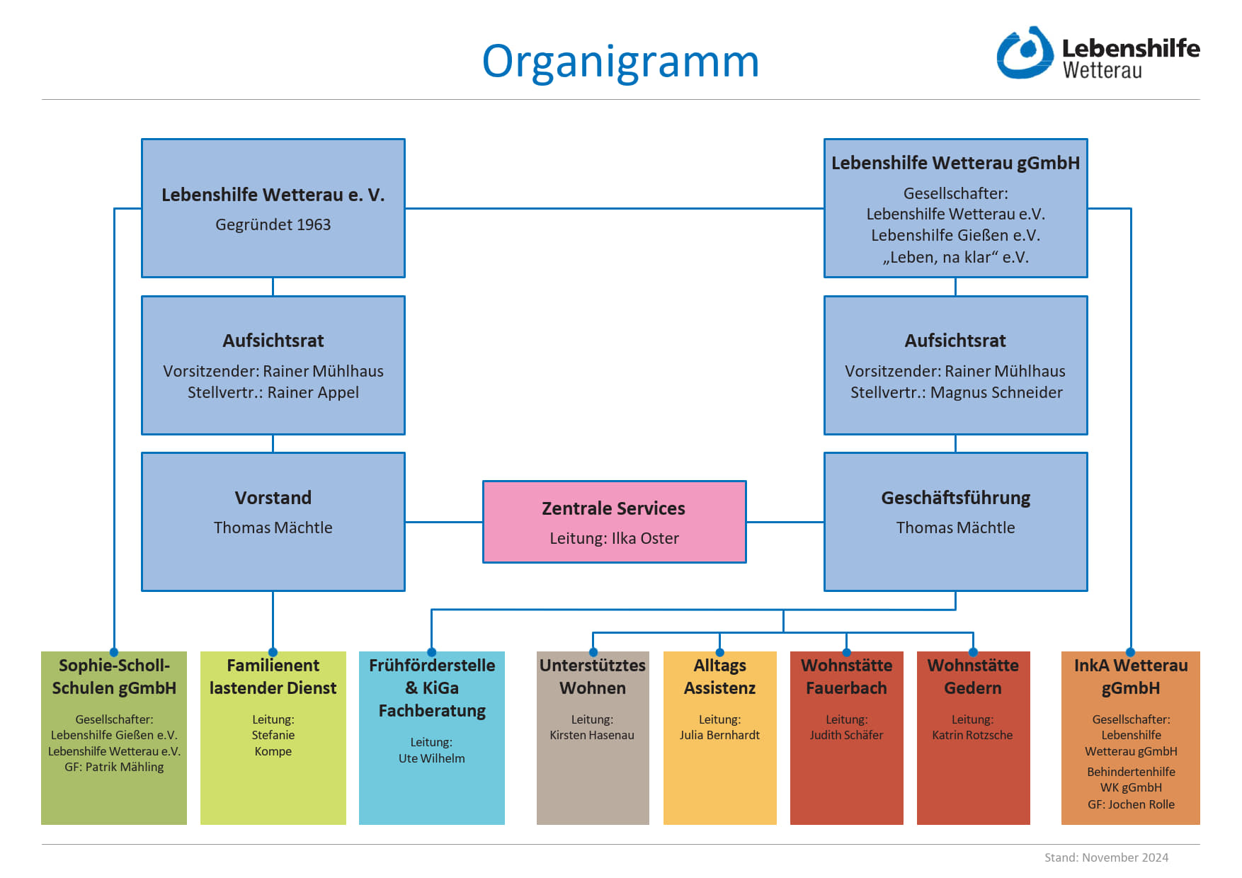 Lebenshilfe Wetterau_Organigramm_November 2024